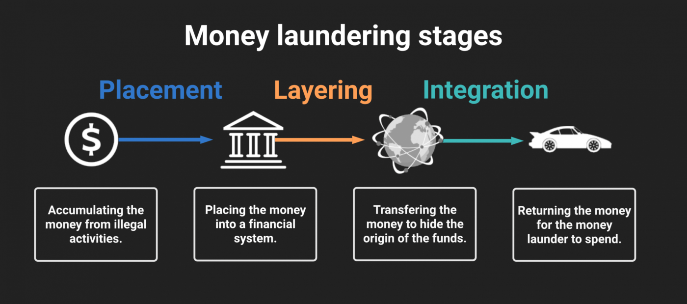 Flowchart-outlining-the-stages-of-money-laundering|authenticounterfeithub