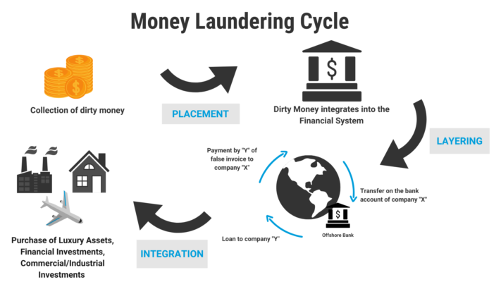 Money_Laundering_Cycle|authenticounterfeithub